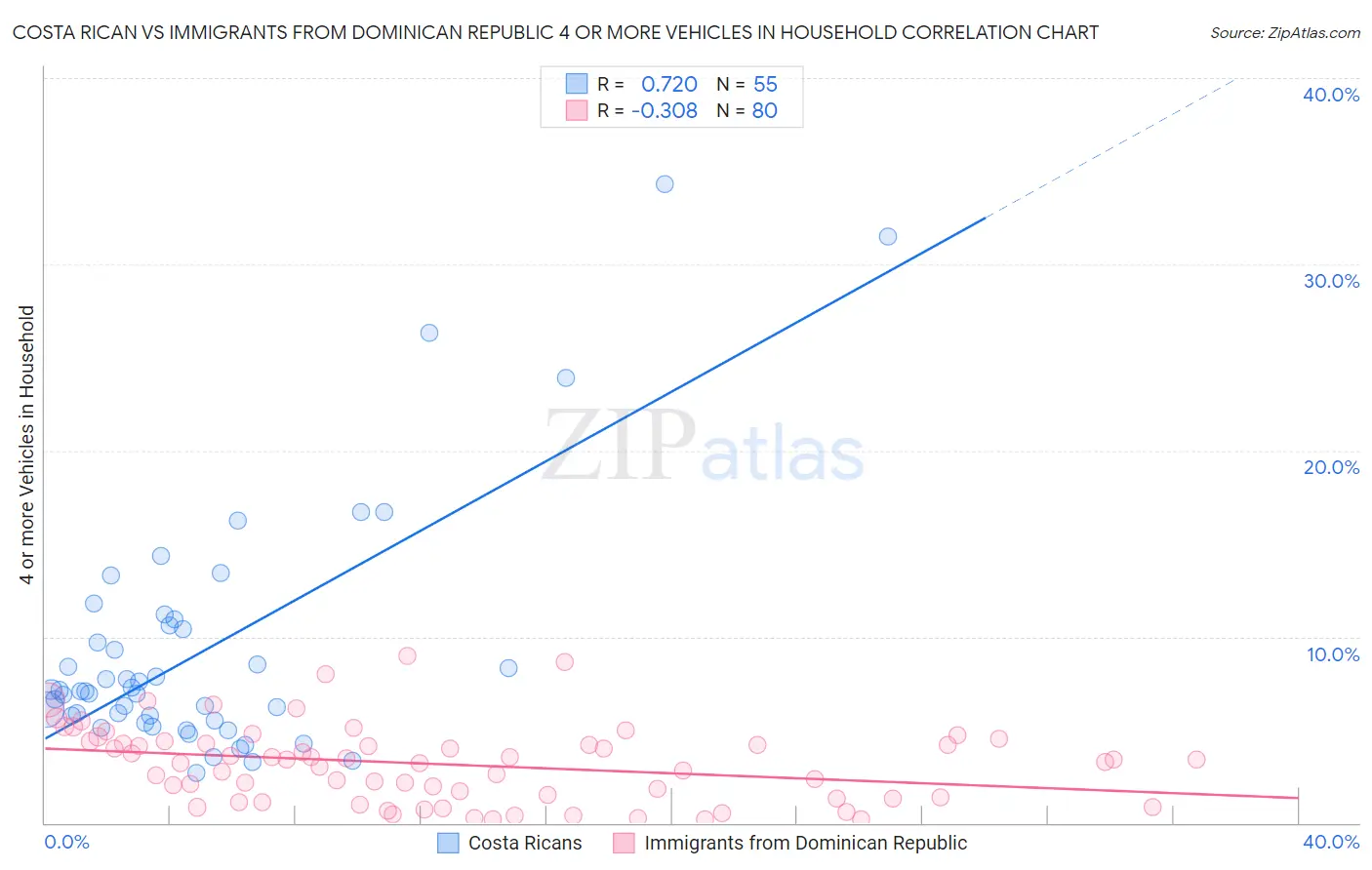 Costa Rican vs Immigrants from Dominican Republic 4 or more Vehicles in Household