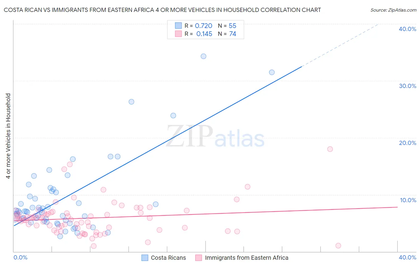 Costa Rican vs Immigrants from Eastern Africa 4 or more Vehicles in Household