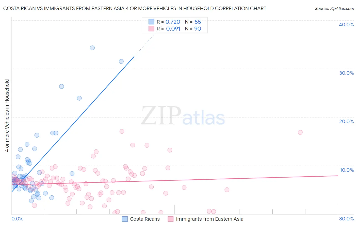 Costa Rican vs Immigrants from Eastern Asia 4 or more Vehicles in Household