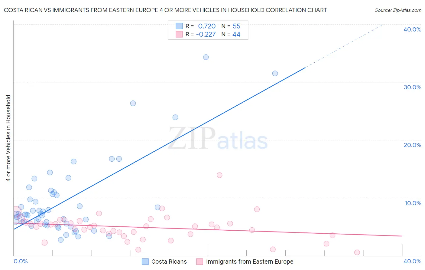 Costa Rican vs Immigrants from Eastern Europe 4 or more Vehicles in Household