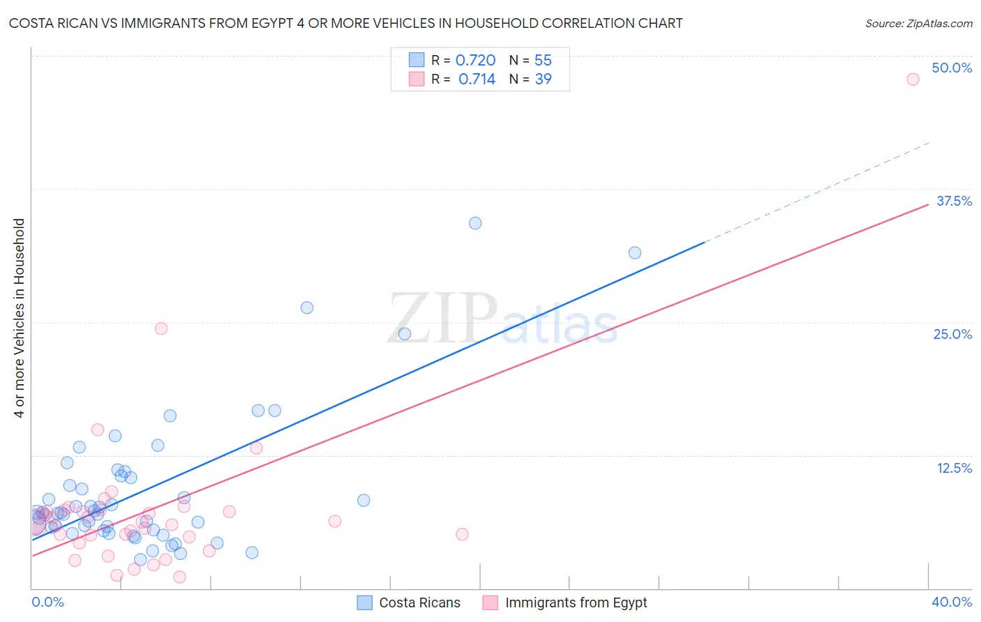 Costa Rican vs Immigrants from Egypt 4 or more Vehicles in Household