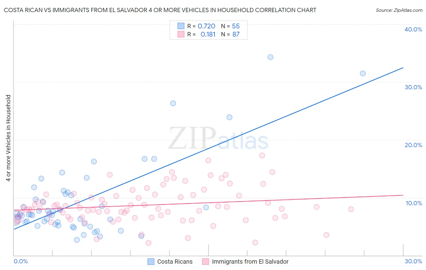 Costa Rican vs Immigrants from El Salvador 4 or more Vehicles in Household