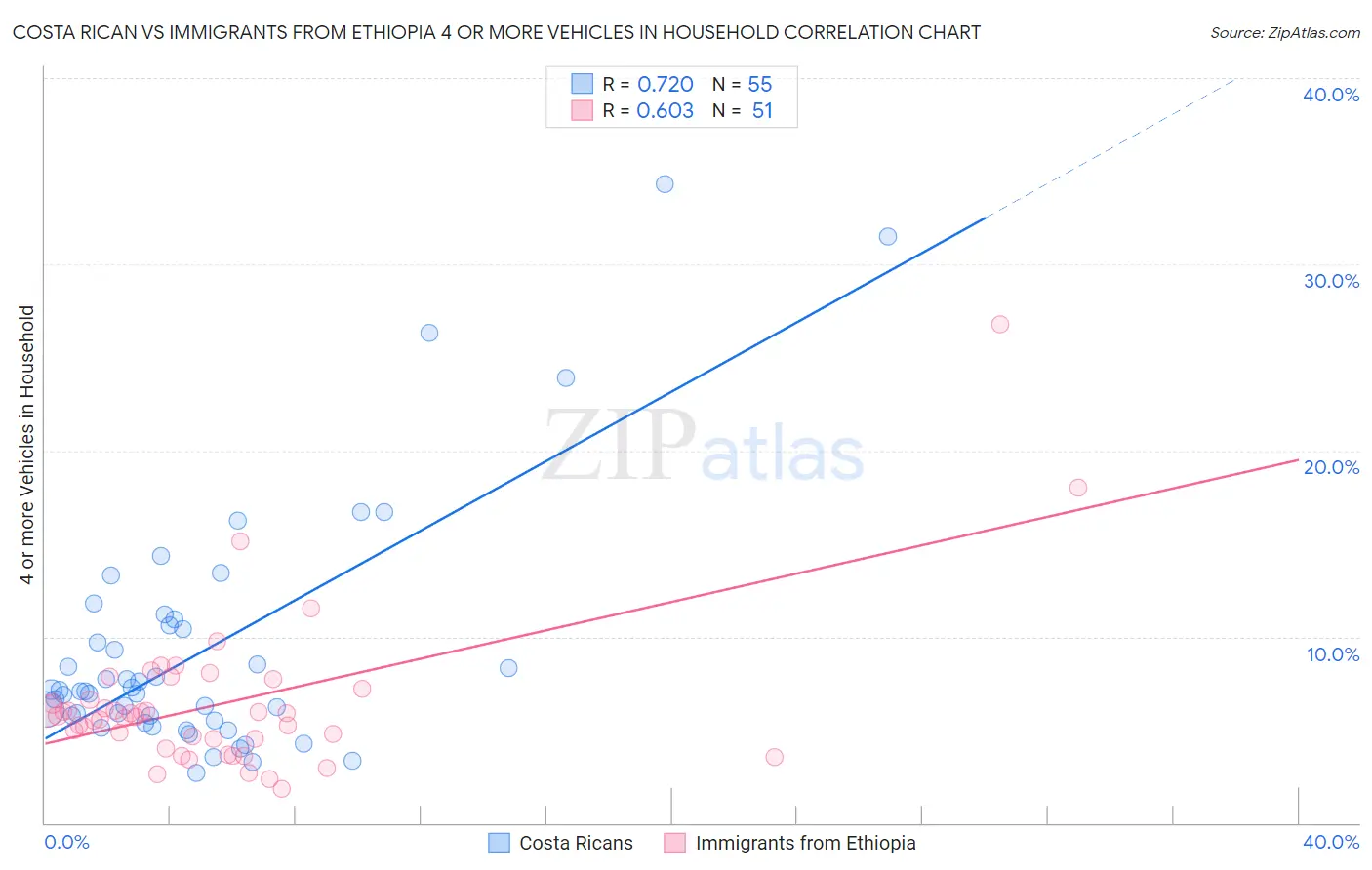 Costa Rican vs Immigrants from Ethiopia 4 or more Vehicles in Household