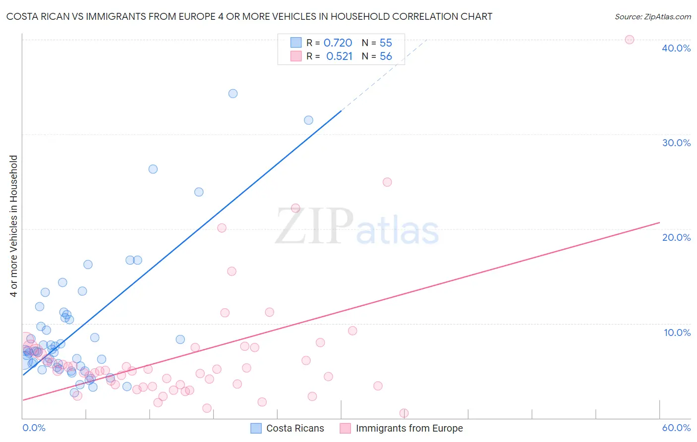 Costa Rican vs Immigrants from Europe 4 or more Vehicles in Household
