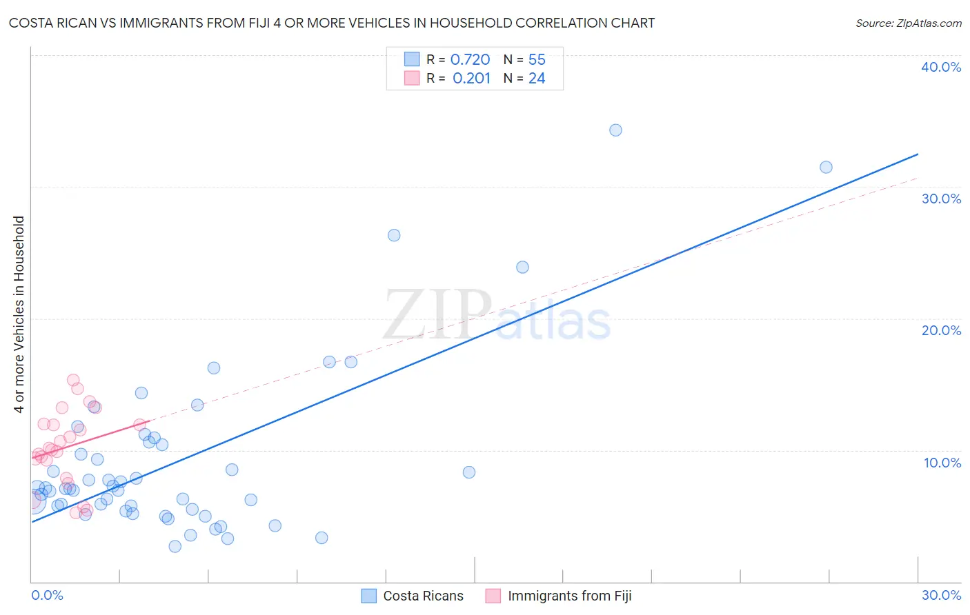 Costa Rican vs Immigrants from Fiji 4 or more Vehicles in Household