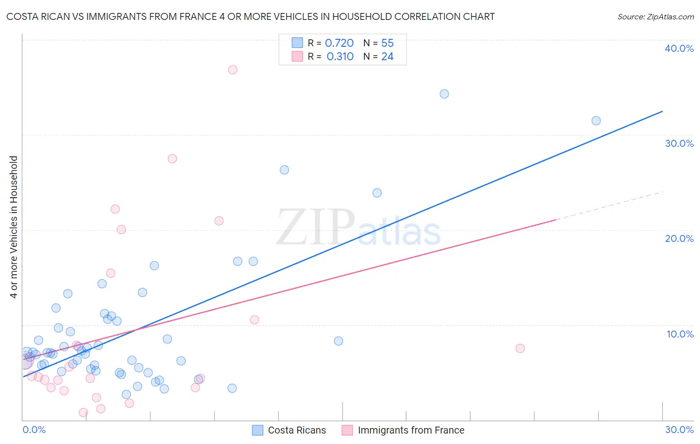 Costa Rican vs Immigrants from France 4 or more Vehicles in Household