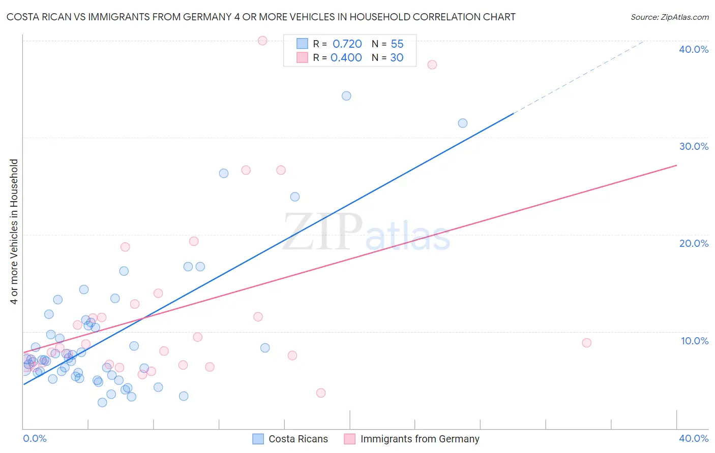 Costa Rican vs Immigrants from Germany 4 or more Vehicles in Household