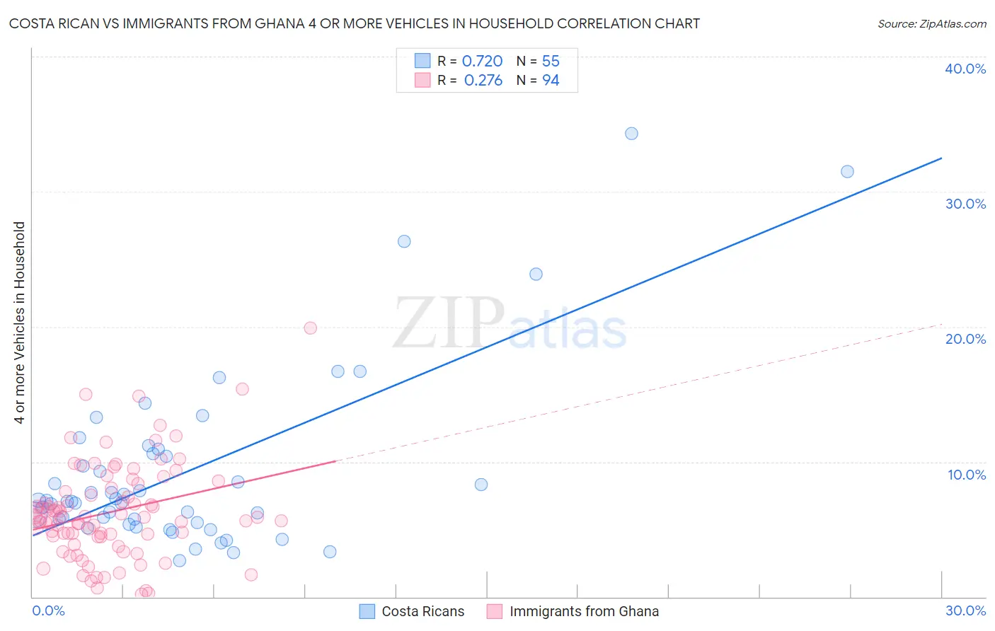 Costa Rican vs Immigrants from Ghana 4 or more Vehicles in Household