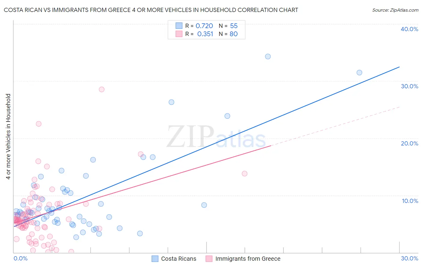Costa Rican vs Immigrants from Greece 4 or more Vehicles in Household