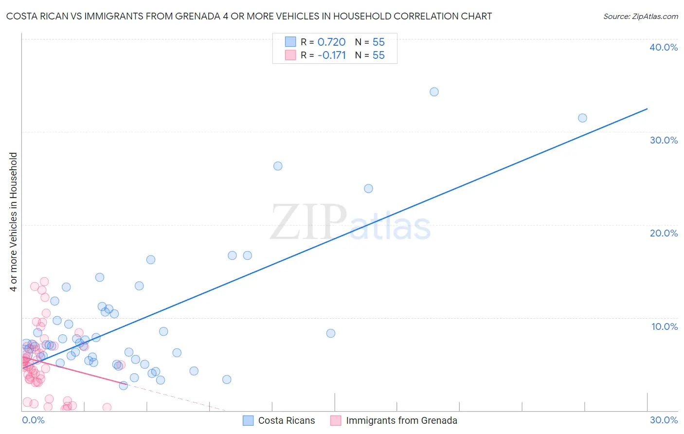Costa Rican vs Immigrants from Grenada 4 or more Vehicles in Household