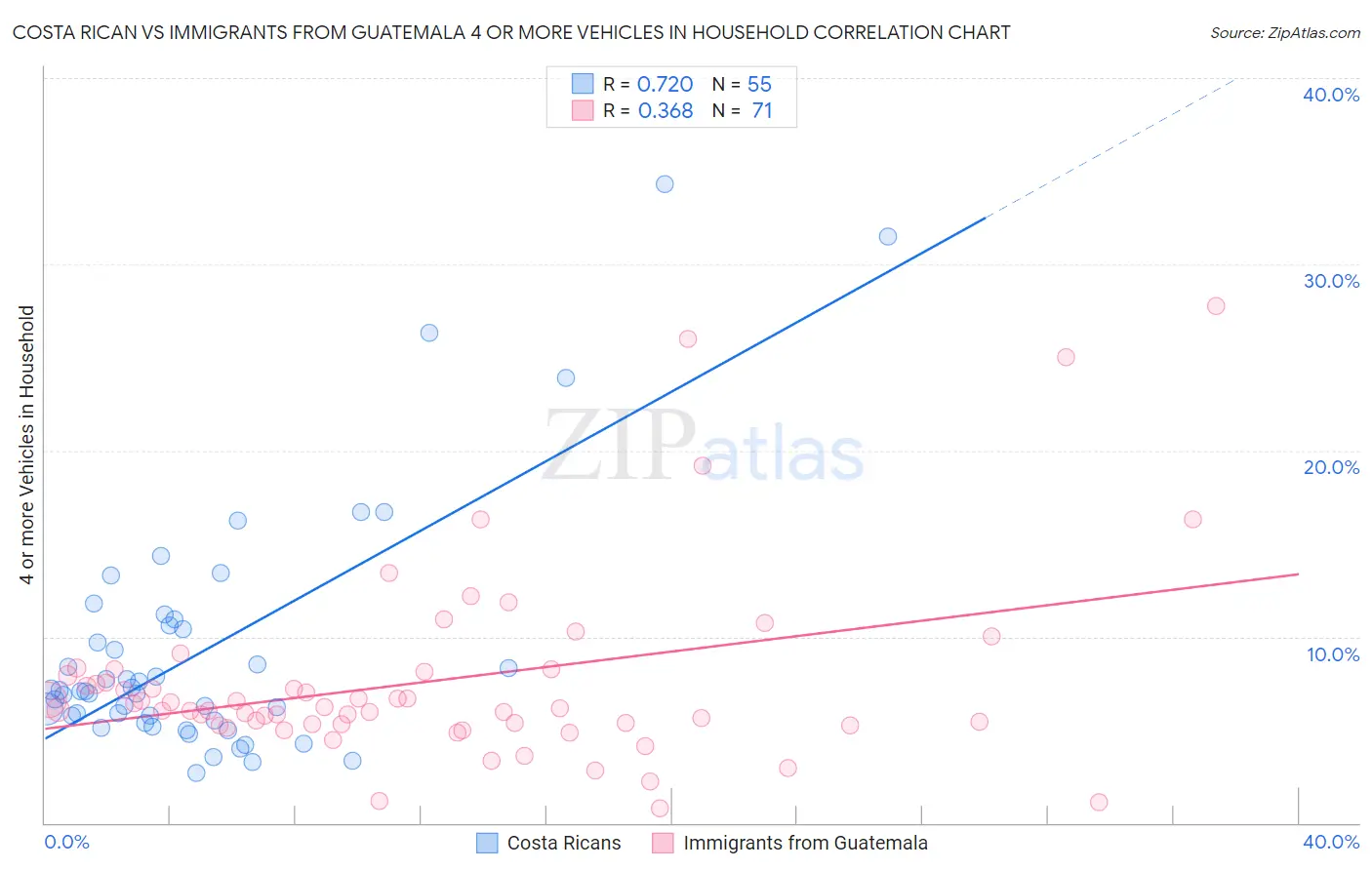 Costa Rican vs Immigrants from Guatemala 4 or more Vehicles in Household
