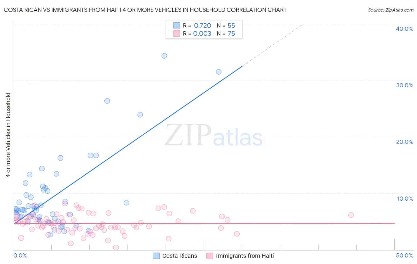 Costa Rican vs Immigrants from Haiti 4 or more Vehicles in Household