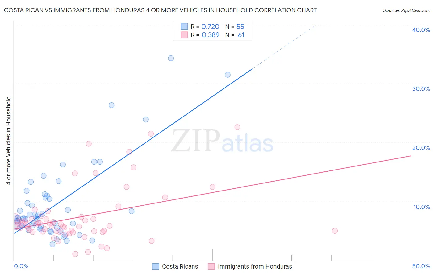 Costa Rican vs Immigrants from Honduras 4 or more Vehicles in Household