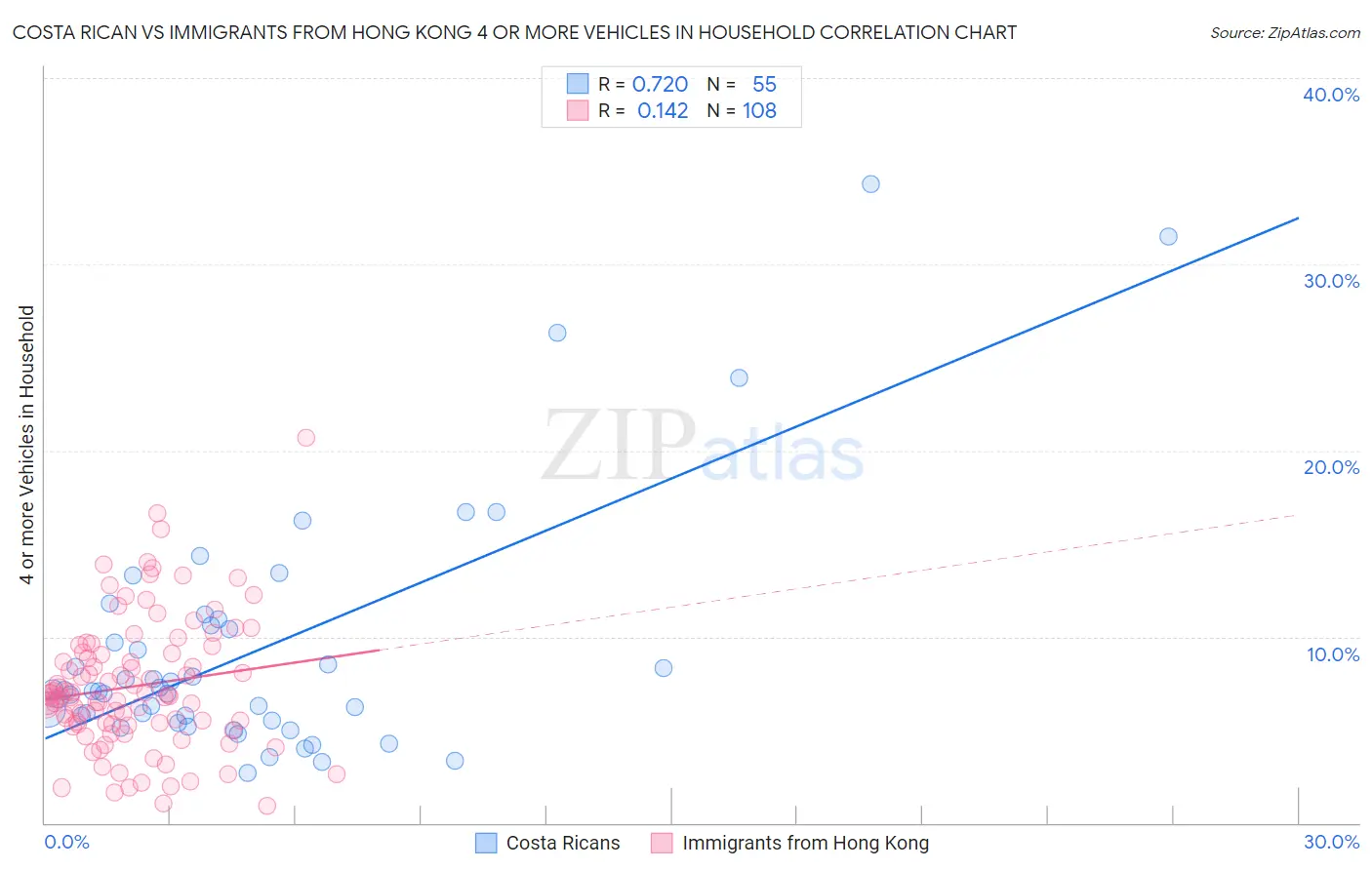 Costa Rican vs Immigrants from Hong Kong 4 or more Vehicles in Household