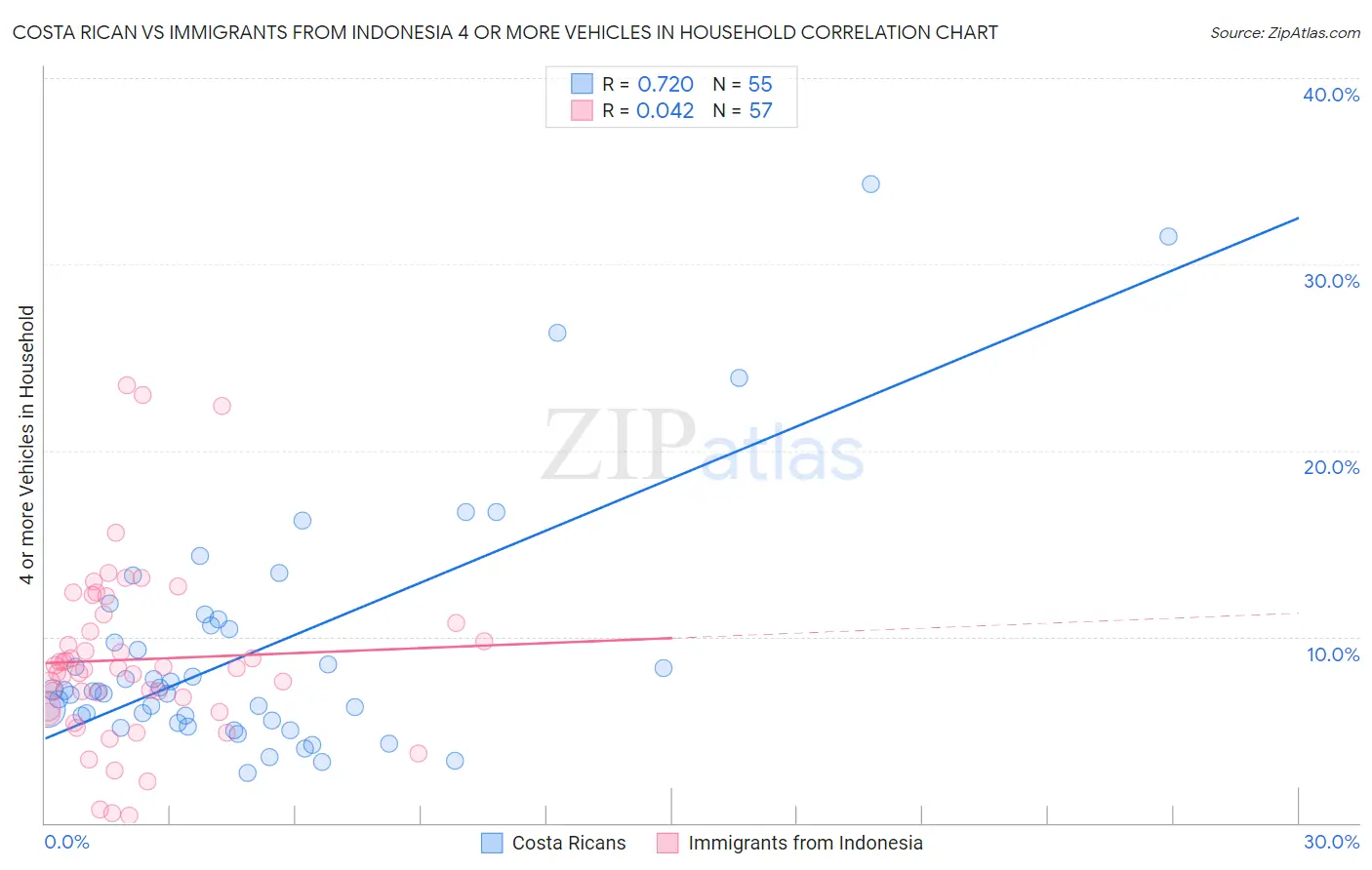 Costa Rican vs Immigrants from Indonesia 4 or more Vehicles in Household
