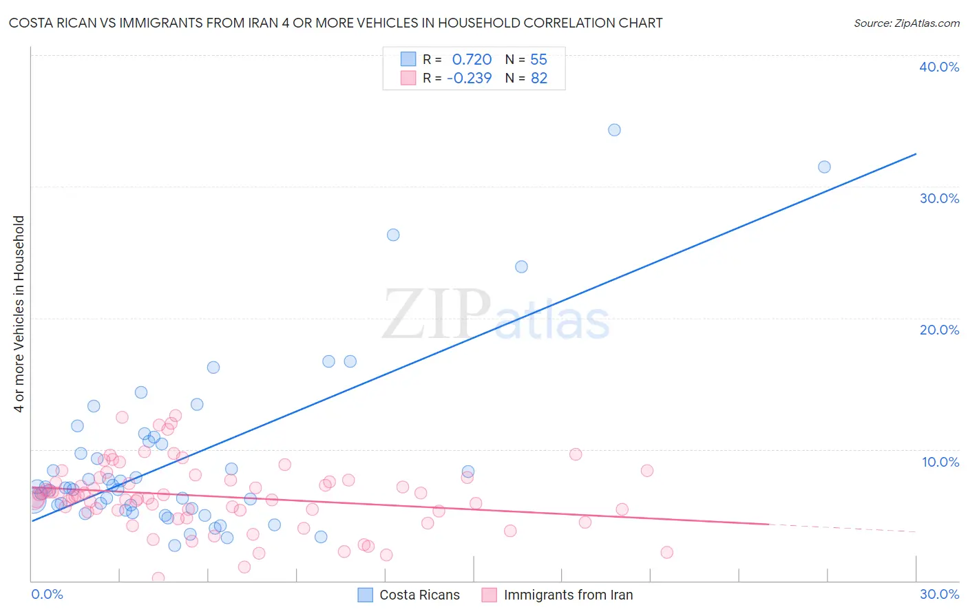 Costa Rican vs Immigrants from Iran 4 or more Vehicles in Household