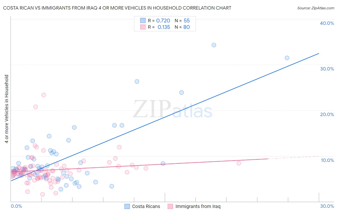 Costa Rican vs Immigrants from Iraq 4 or more Vehicles in Household