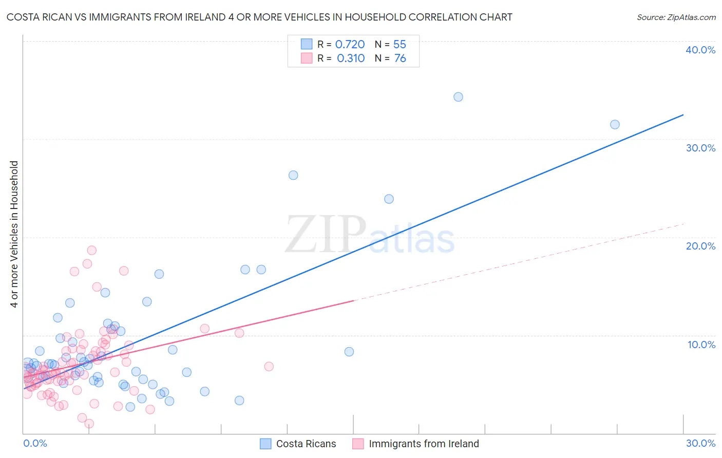 Costa Rican vs Immigrants from Ireland 4 or more Vehicles in Household