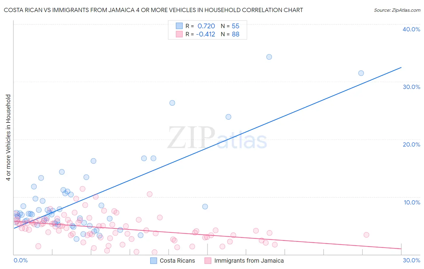 Costa Rican vs Immigrants from Jamaica 4 or more Vehicles in Household