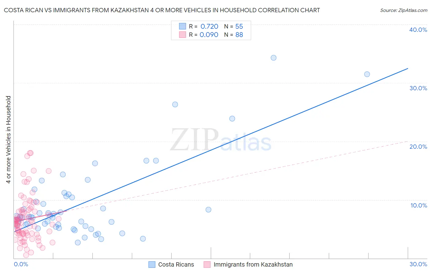 Costa Rican vs Immigrants from Kazakhstan 4 or more Vehicles in Household