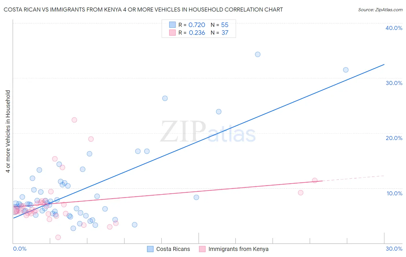 Costa Rican vs Immigrants from Kenya 4 or more Vehicles in Household