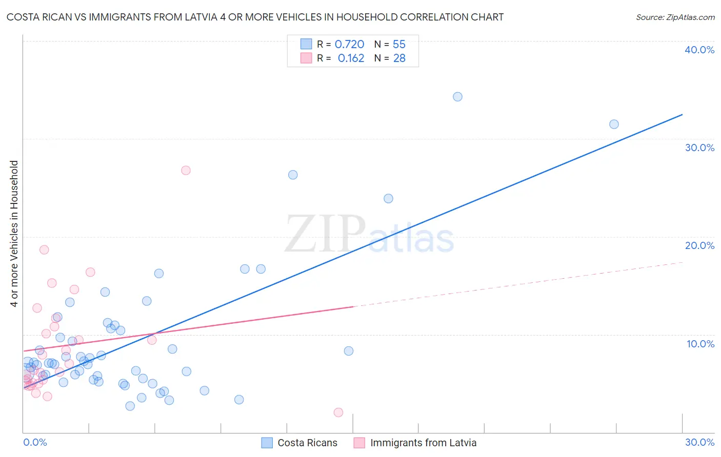 Costa Rican vs Immigrants from Latvia 4 or more Vehicles in Household