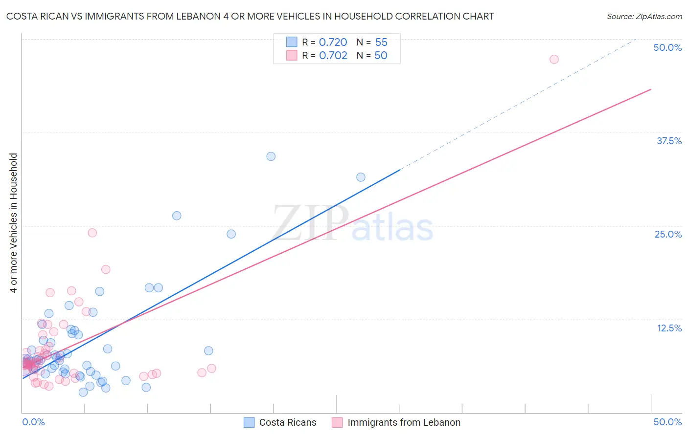 Costa Rican vs Immigrants from Lebanon 4 or more Vehicles in Household
