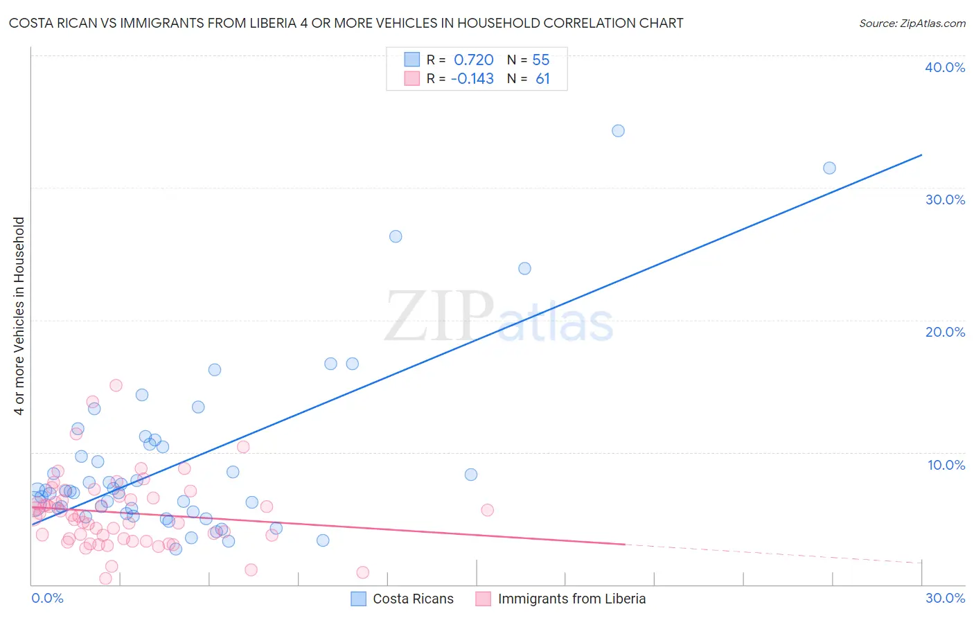 Costa Rican vs Immigrants from Liberia 4 or more Vehicles in Household