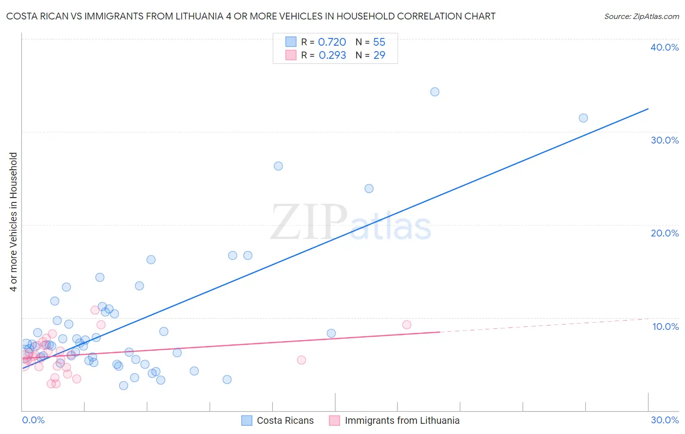 Costa Rican vs Immigrants from Lithuania 4 or more Vehicles in Household