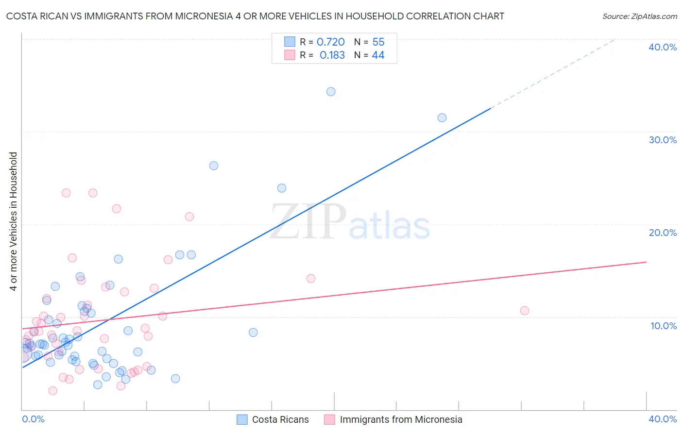 Costa Rican vs Immigrants from Micronesia 4 or more Vehicles in Household
