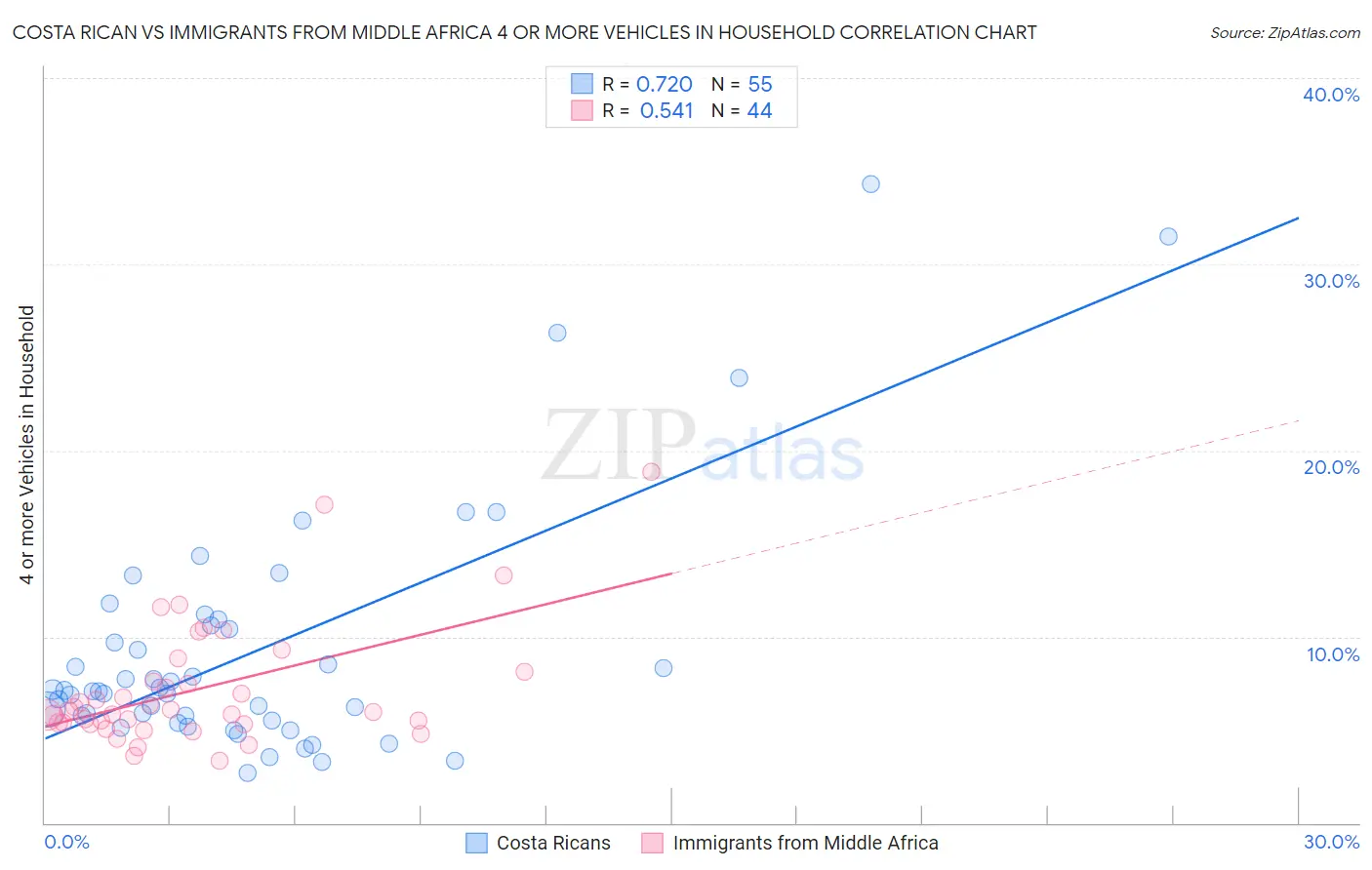 Costa Rican vs Immigrants from Middle Africa 4 or more Vehicles in Household