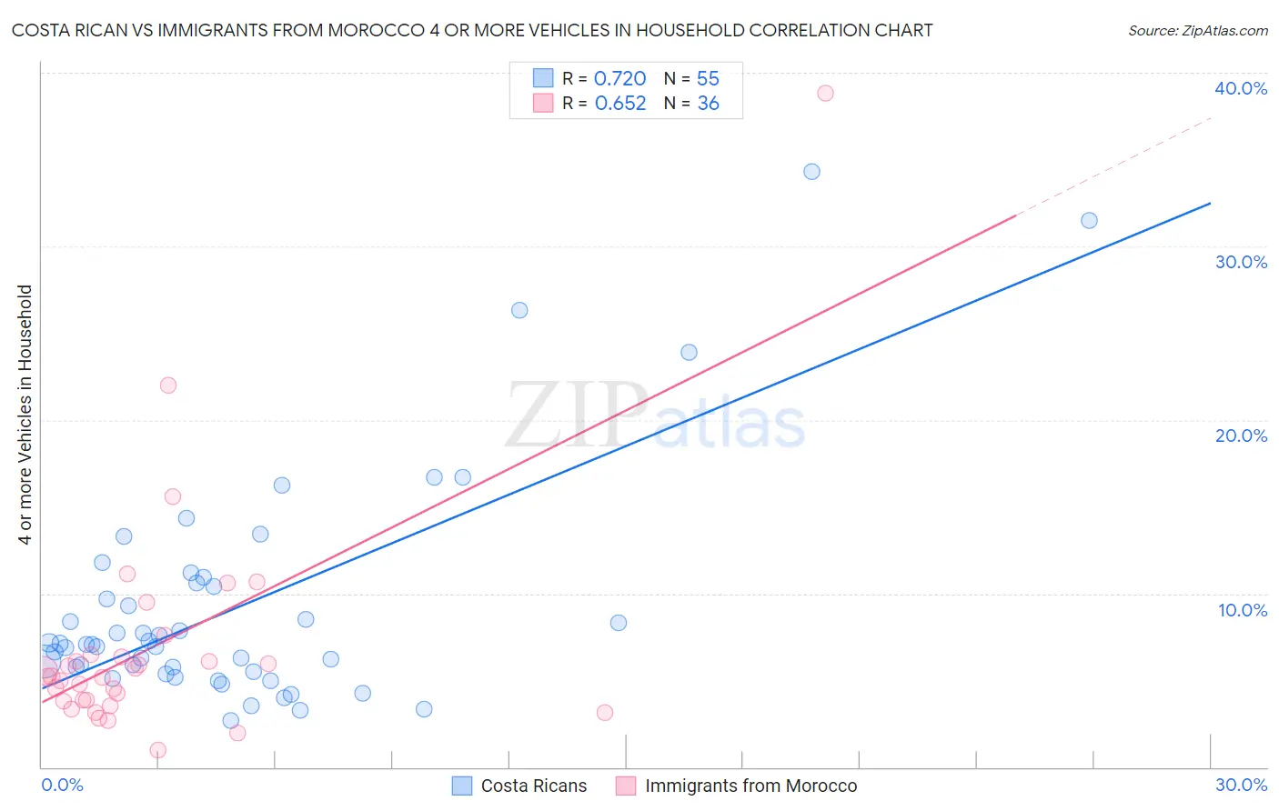 Costa Rican vs Immigrants from Morocco 4 or more Vehicles in Household