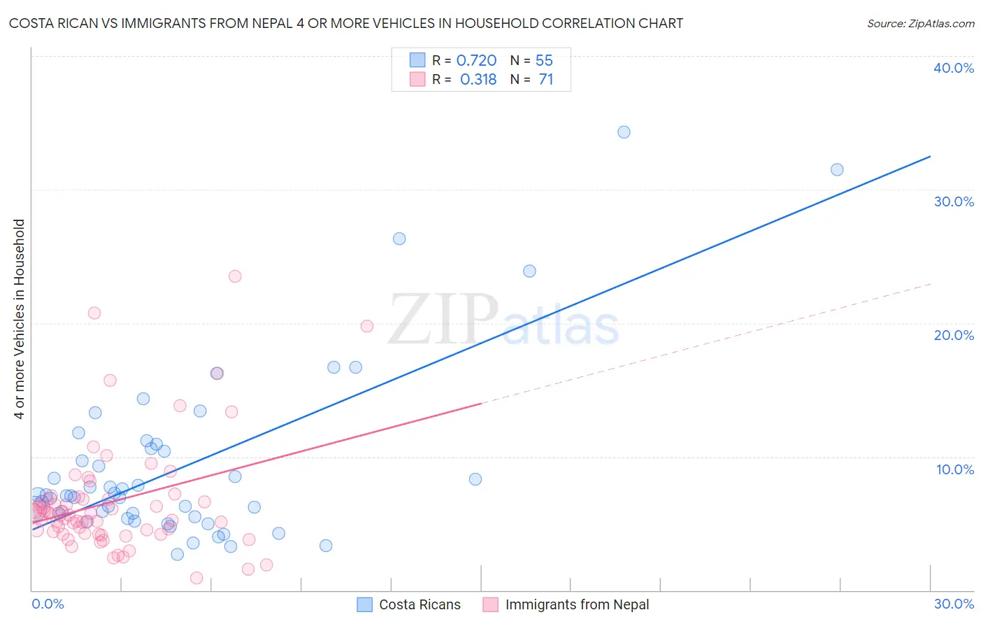 Costa Rican vs Immigrants from Nepal 4 or more Vehicles in Household
