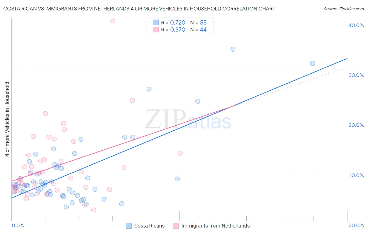 Costa Rican vs Immigrants from Netherlands 4 or more Vehicles in Household