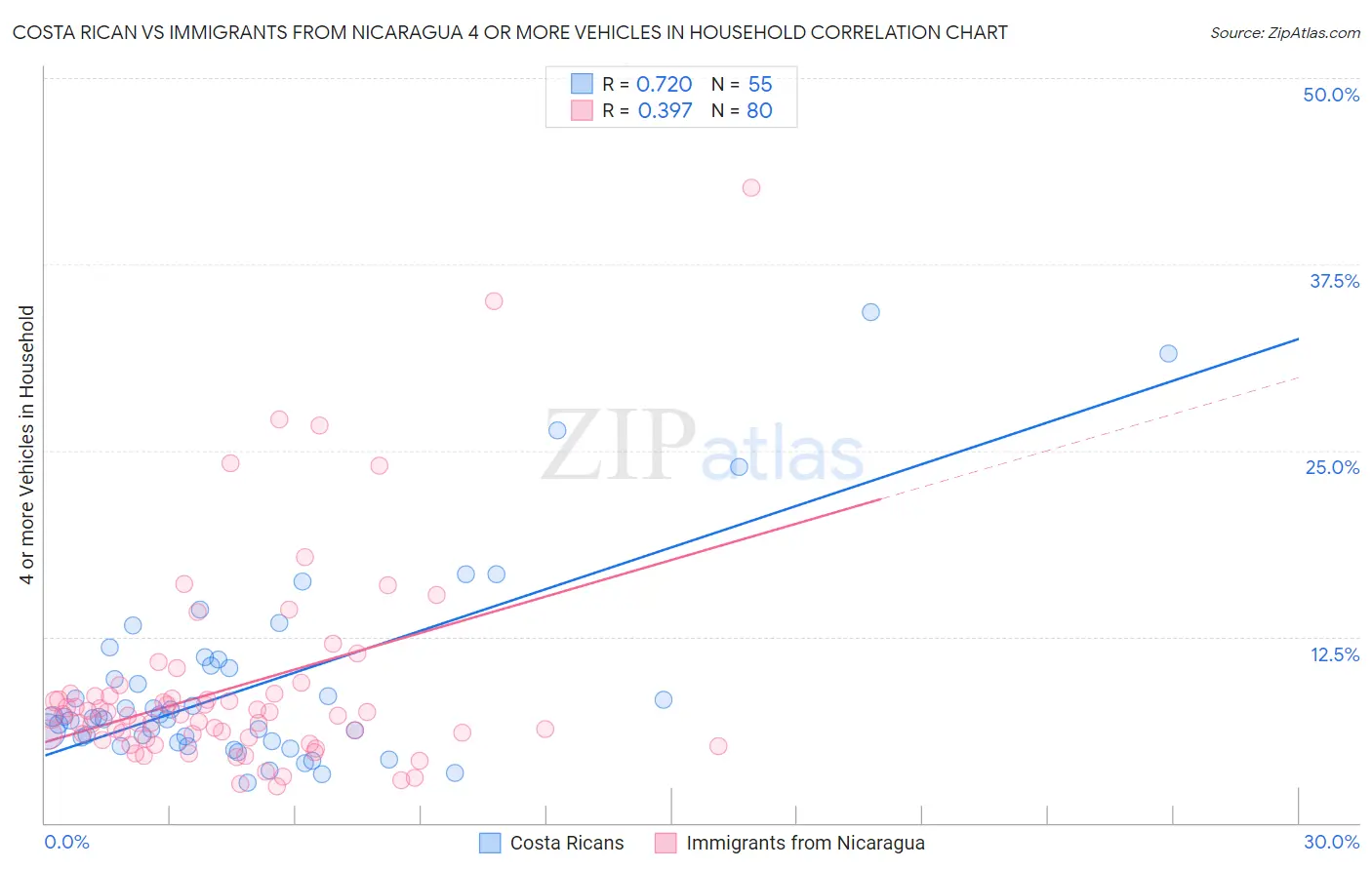 Costa Rican vs Immigrants from Nicaragua 4 or more Vehicles in Household