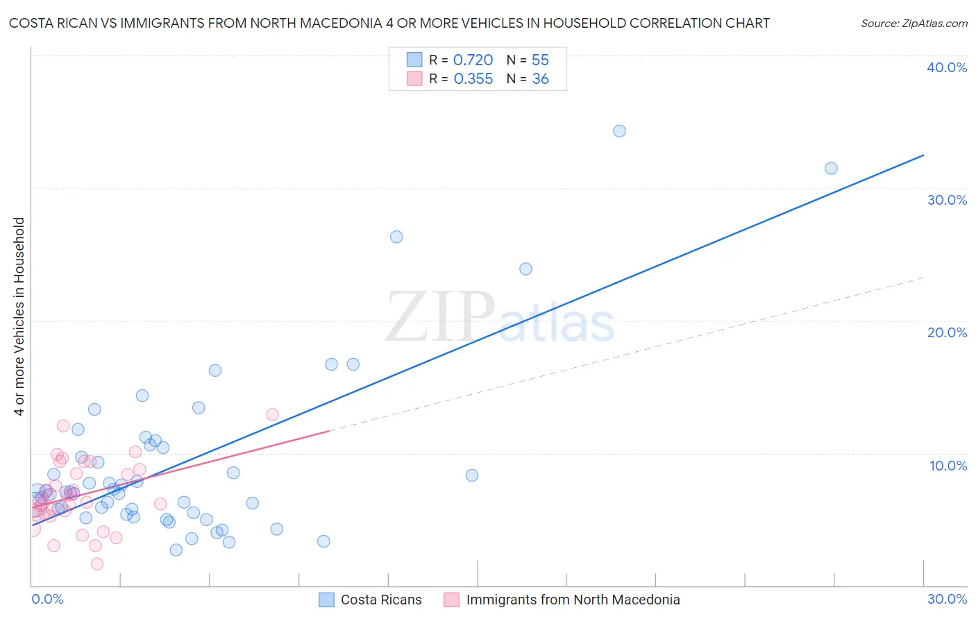 Costa Rican vs Immigrants from North Macedonia 4 or more Vehicles in Household