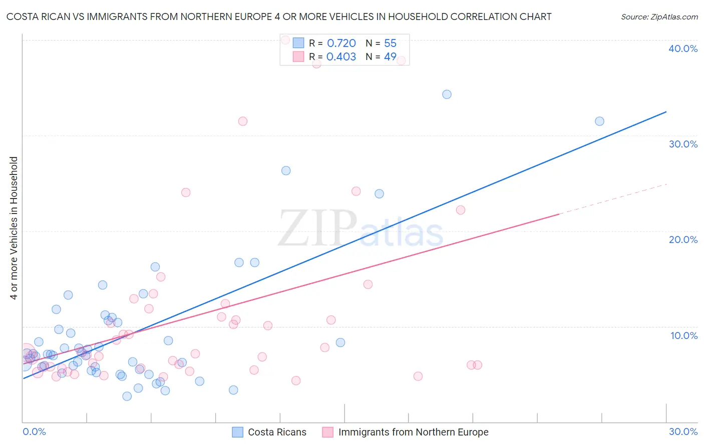 Costa Rican vs Immigrants from Northern Europe 4 or more Vehicles in Household
