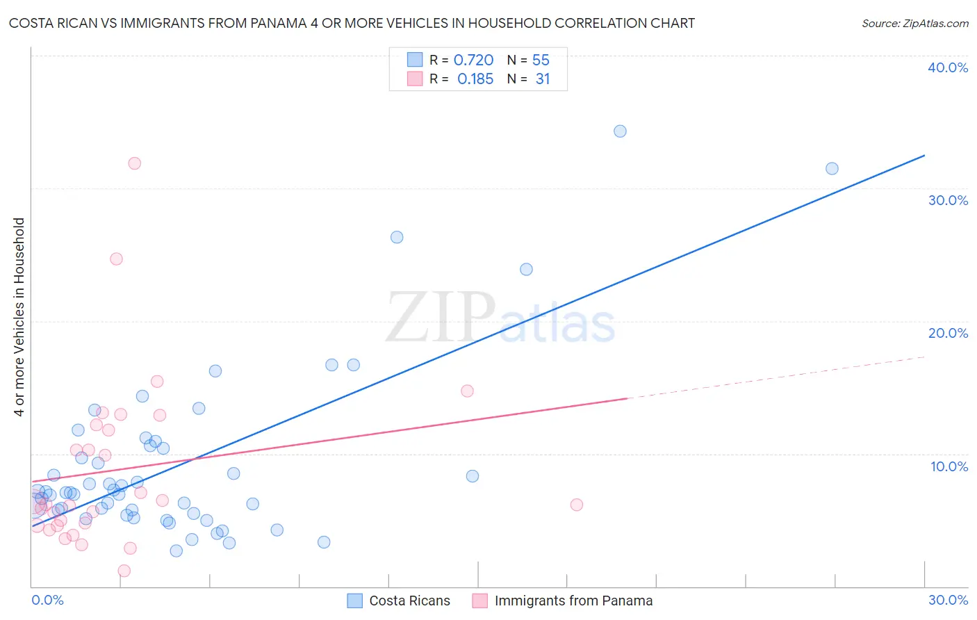 Costa Rican vs Immigrants from Panama 4 or more Vehicles in Household