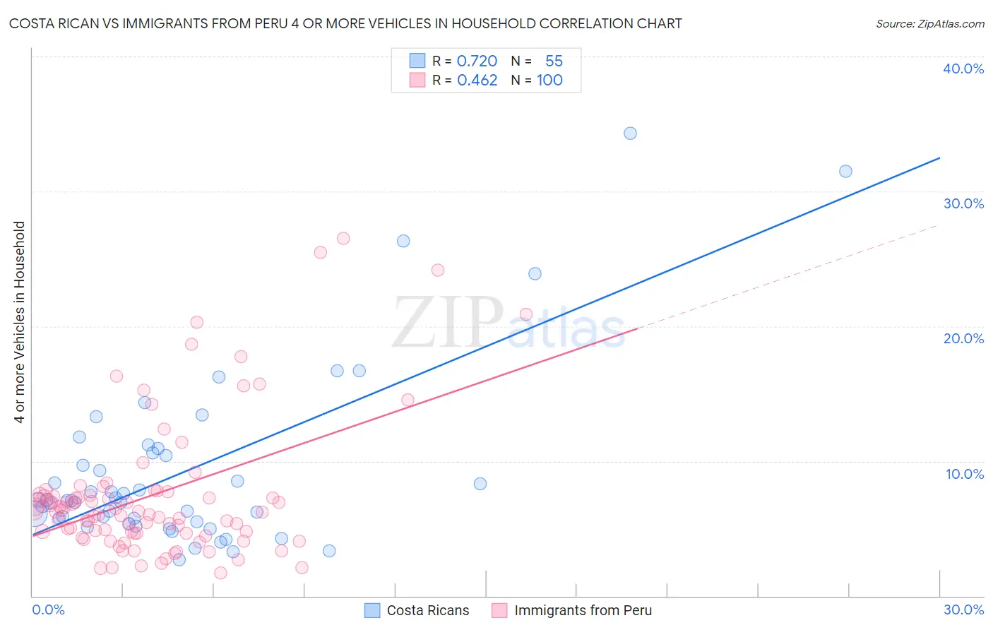 Costa Rican vs Immigrants from Peru 4 or more Vehicles in Household