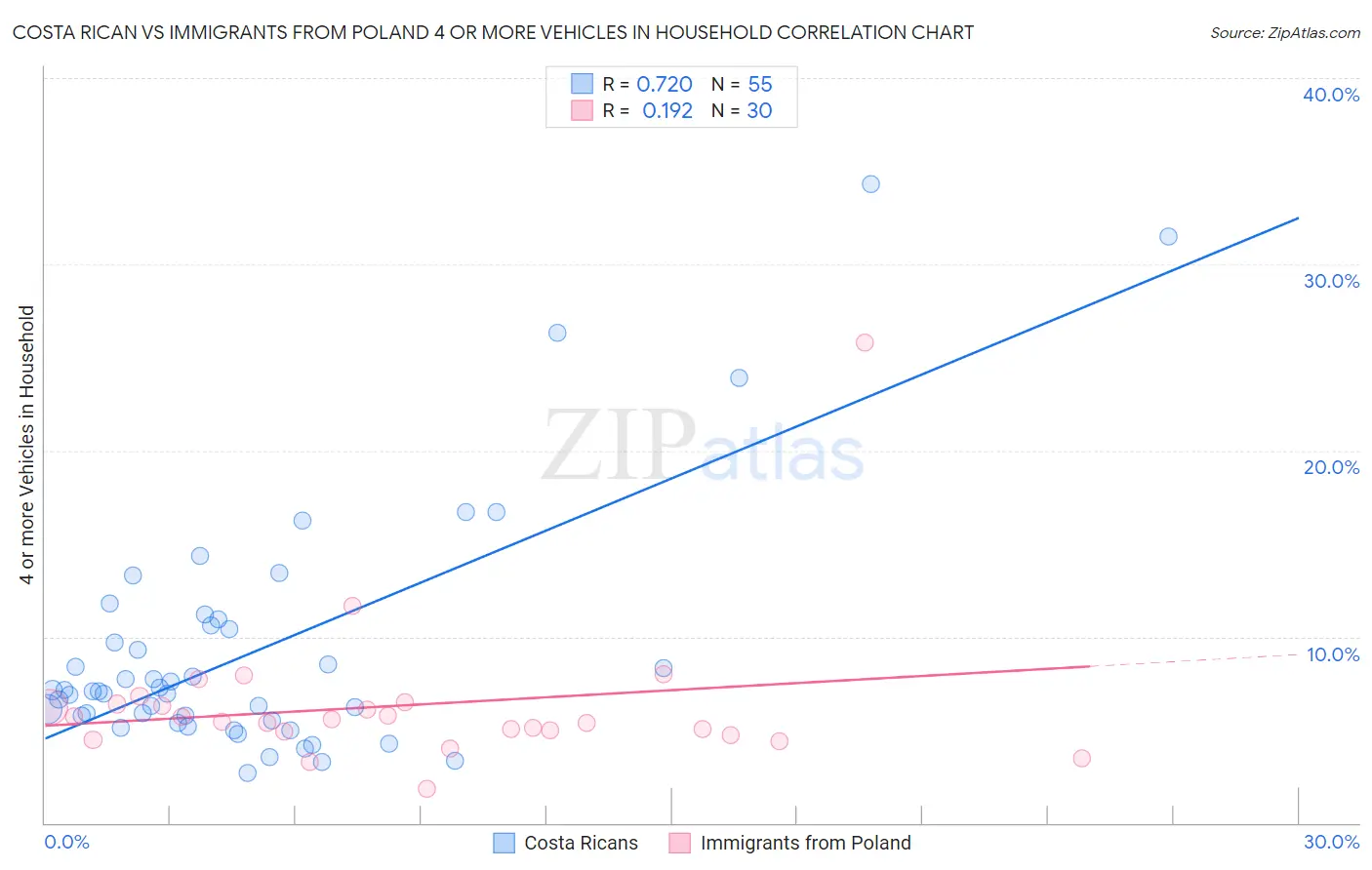 Costa Rican vs Immigrants from Poland 4 or more Vehicles in Household