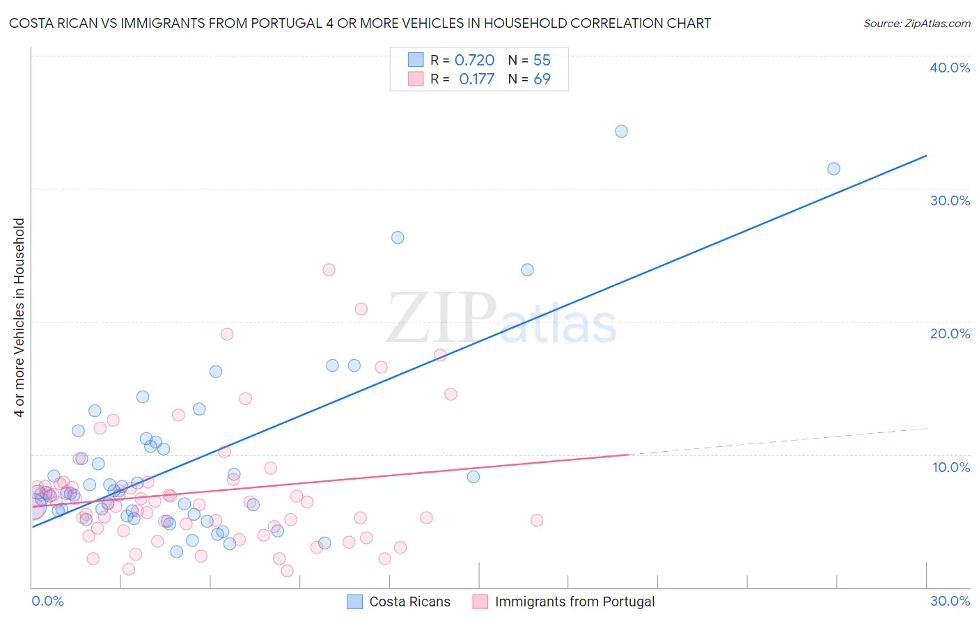 Costa Rican vs Immigrants from Portugal 4 or more Vehicles in Household