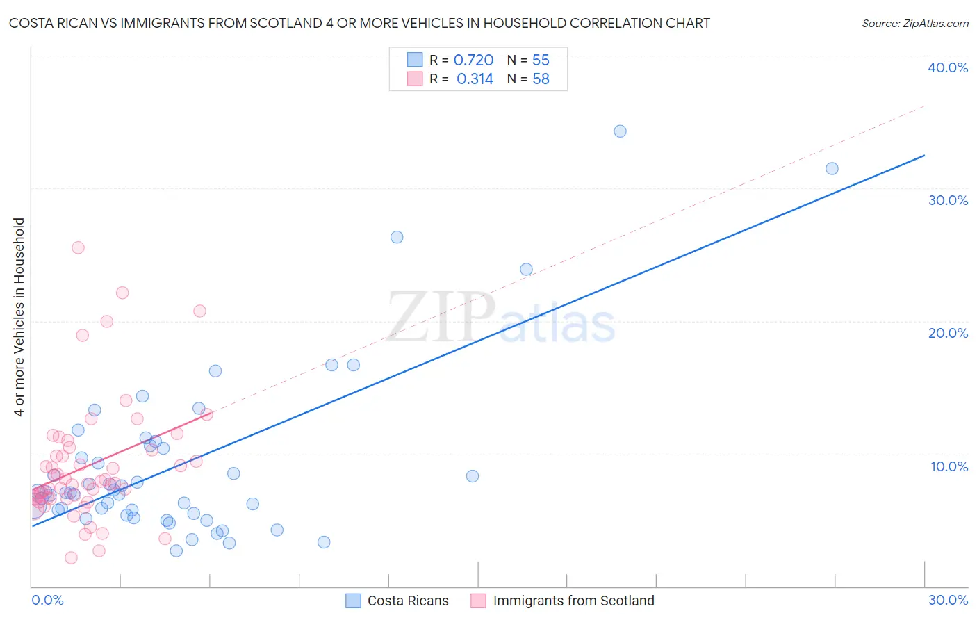 Costa Rican vs Immigrants from Scotland 4 or more Vehicles in Household