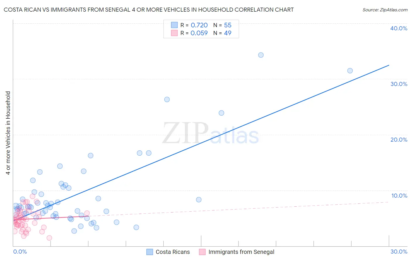 Costa Rican vs Immigrants from Senegal 4 or more Vehicles in Household