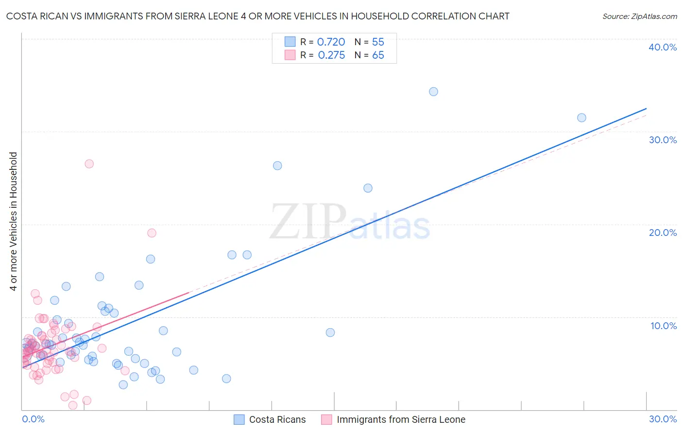 Costa Rican vs Immigrants from Sierra Leone 4 or more Vehicles in Household
