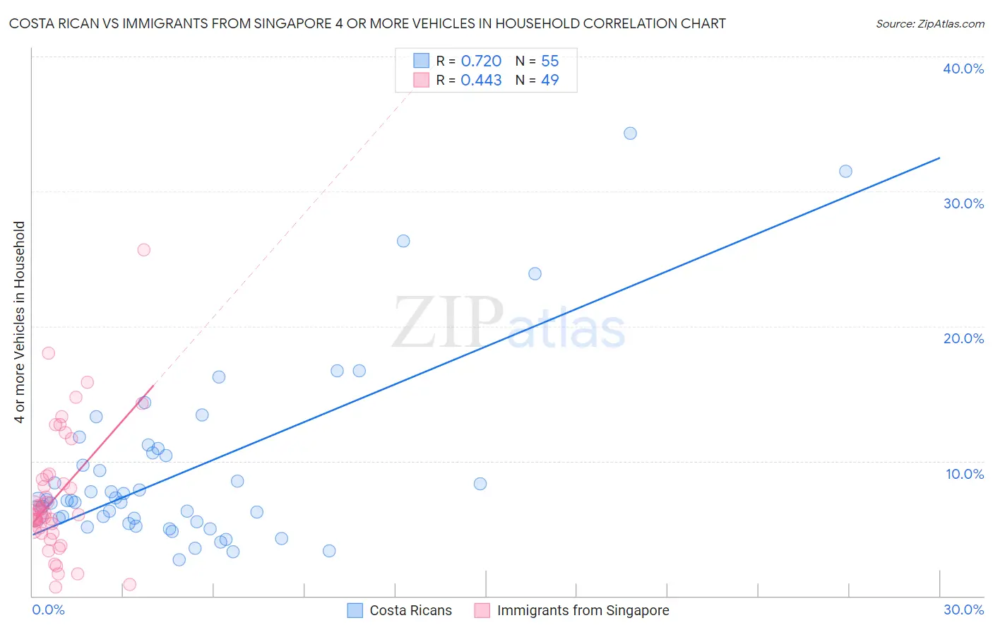 Costa Rican vs Immigrants from Singapore 4 or more Vehicles in Household