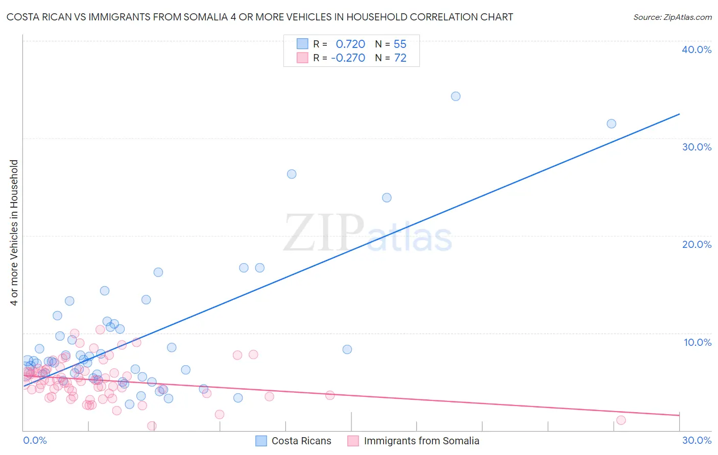 Costa Rican vs Immigrants from Somalia 4 or more Vehicles in Household