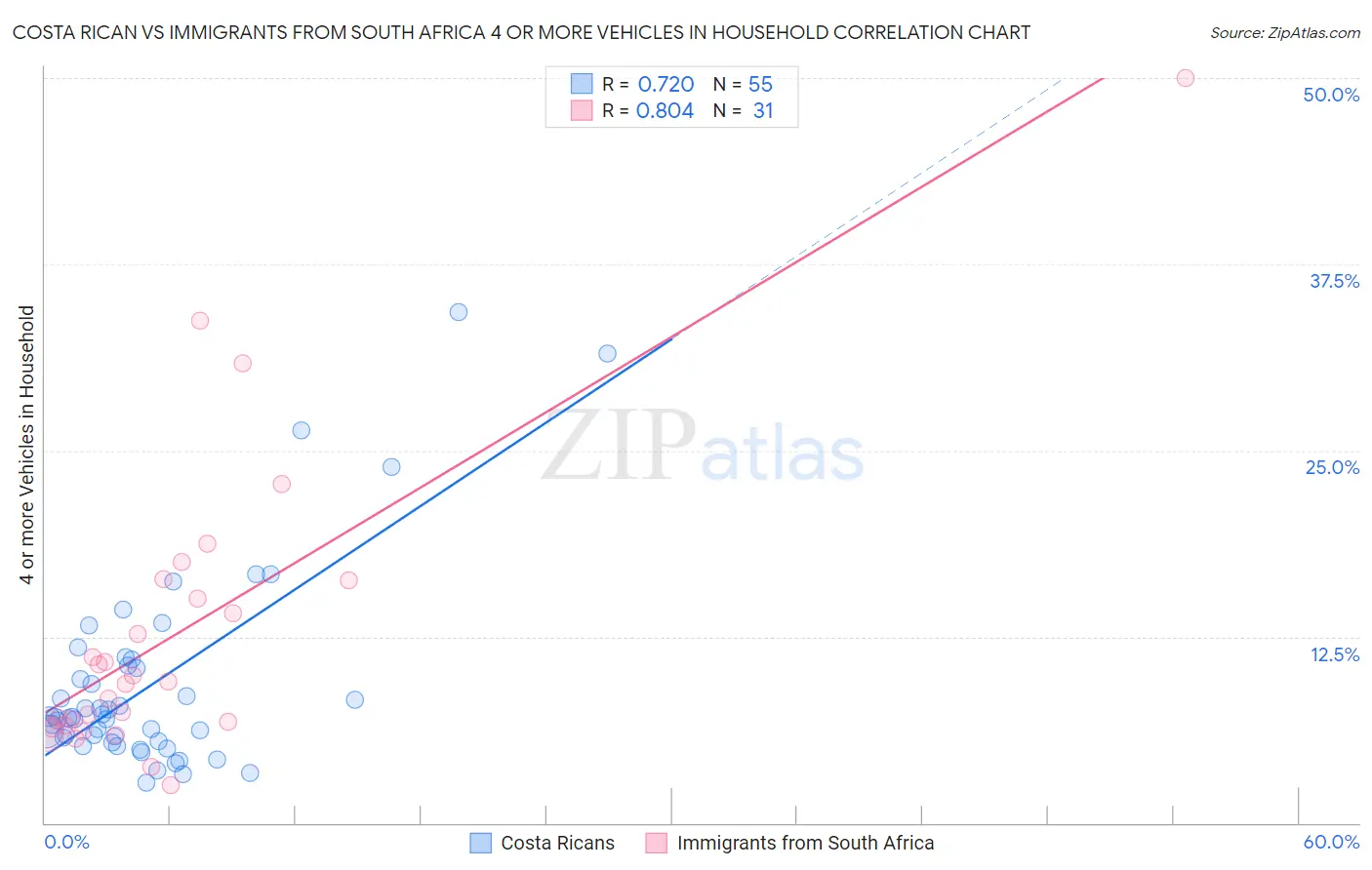 Costa Rican vs Immigrants from South Africa 4 or more Vehicles in Household