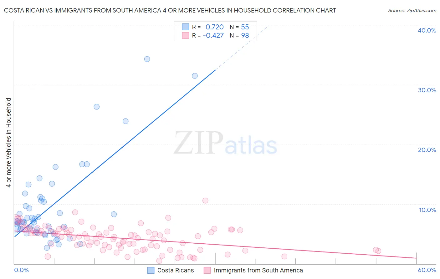 Costa Rican vs Immigrants from South America 4 or more Vehicles in Household