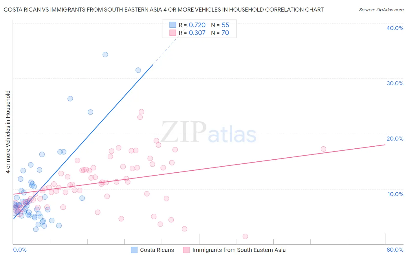 Costa Rican vs Immigrants from South Eastern Asia 4 or more Vehicles in Household