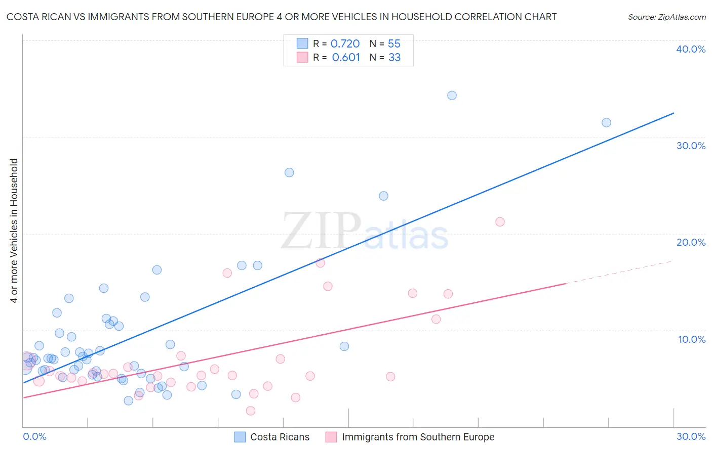 Costa Rican vs Immigrants from Southern Europe 4 or more Vehicles in Household